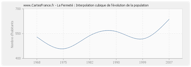 La Fermeté : Interpolation cubique de l'évolution de la population